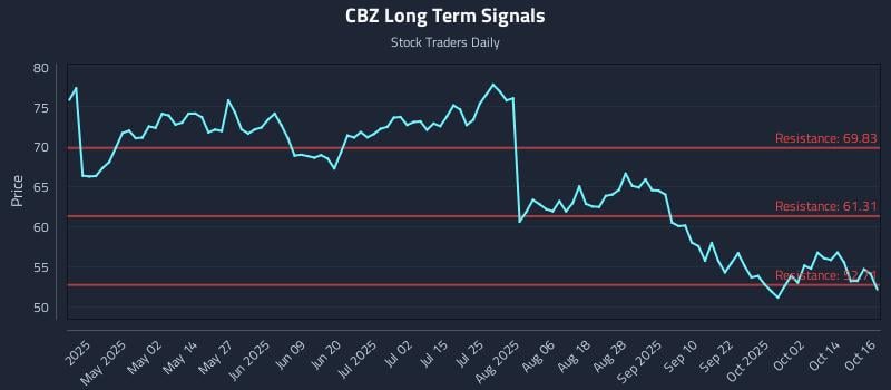 CBZ Long Term Analysis for October 17 2025 CBZ Long Term Analysis for October 17 2025