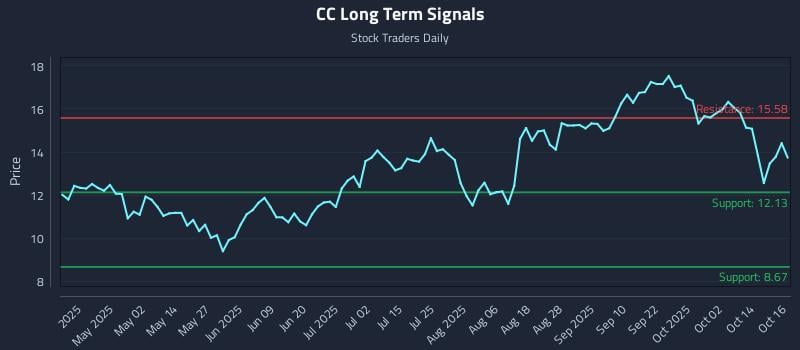 CC Long Term Analysis for October 17 2025 CC Long Term Analysis for October 17 2025