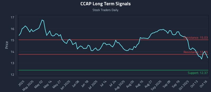CCAP Long Term Analysis for October 17 2025 CCAP Long Term Analysis for October 17 2025