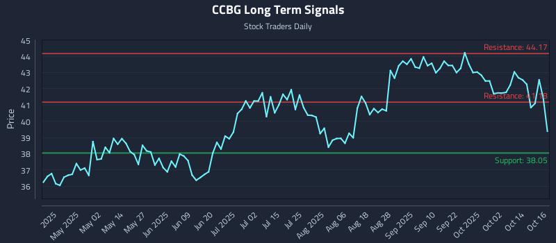 CCBG Long Term Analysis for October 17 2025 CCBG Long Term Analysis for October 17 2025