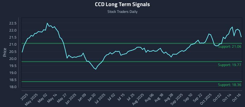 CCD Long Term Analysis for October 17 2025 CCD Long Term Analysis for October 17 2025