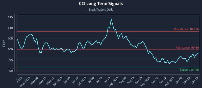 CCI Long Term Analysis for October 17 2025 CCI Long Term Analysis for October 17 2025