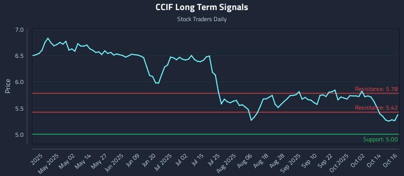 CCIF Long Term Analysis for October 17 2025 CCIF Long Term Analysis for October 17 2025