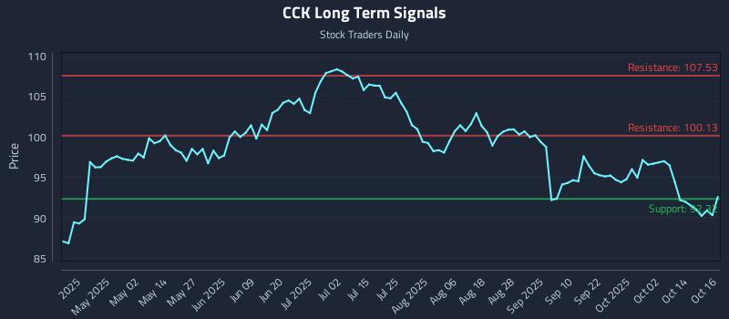 CCK Long Term Analysis for October 17 2025 CCK Long Term Analysis for October 17 2025