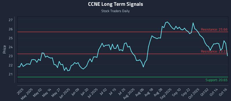 CCNE Long Term Analysis for October 17 2025 CCNE Long Term Analysis for October 17 2025