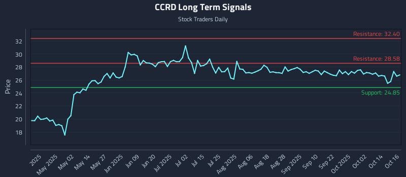 CCRD Long Term Analysis for October 17 2025 CCRD Long Term Analysis for October 17 2025