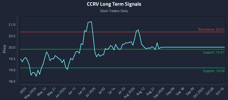 CCRV Long Term Analysis for October 17 2025 CCRV Long Term Analysis for October 17 2025
