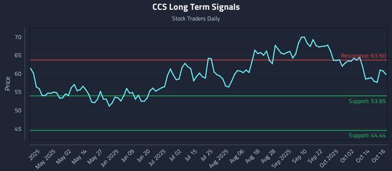 CCS Long Term Analysis for October 17 2025