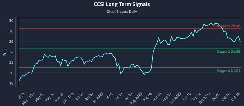 CCSI Long Term Analysis for October 17 2025