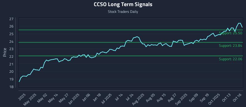 CCSO Long Term Analysis for October 17 2025 CCSO Long Term Analysis for October 17 2025