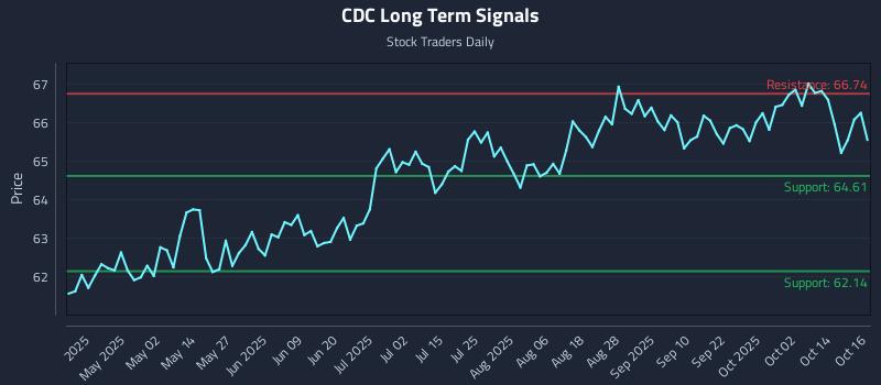CDC Long Term Analysis for October 17 2025 CDC Long Term Analysis for October 17 2025