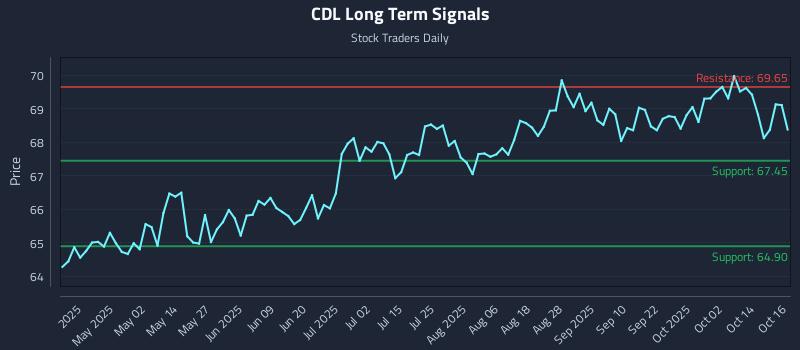 CDL Long Term Analysis for October 17 2025 CDL Long Term Analysis for October 17 2025