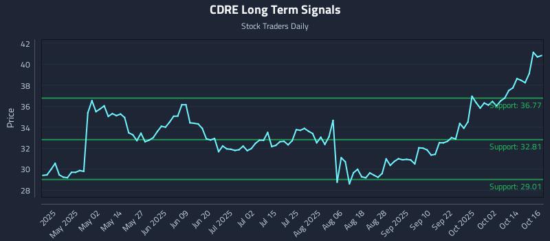 CDRE Long Term Analysis for October 17 2025 CDRE Long Term Analysis for October 17 2025