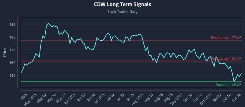 CDW Long Term Analysis for October 17 2025 CDW Long Term Analysis for October 17 2025