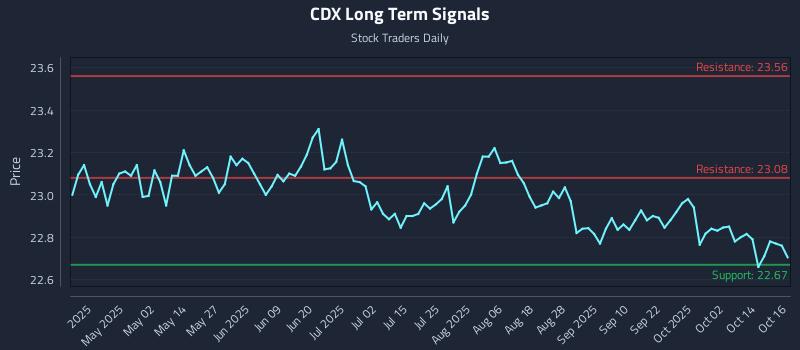 CDX Long Term Analysis for October 17 2025