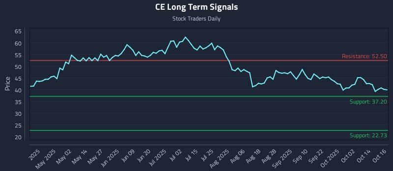 CE Long Term Analysis for October 17 2025 CE Long Term Analysis for October 17 2025