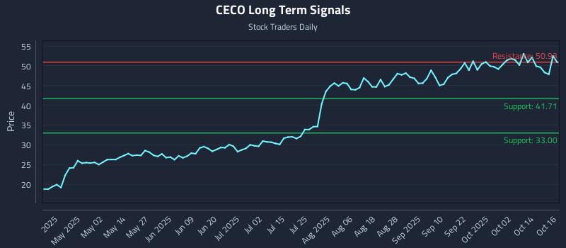 CECO Long Term Analysis for October 17 2025 CECO Long Term Analysis for October 17 2025