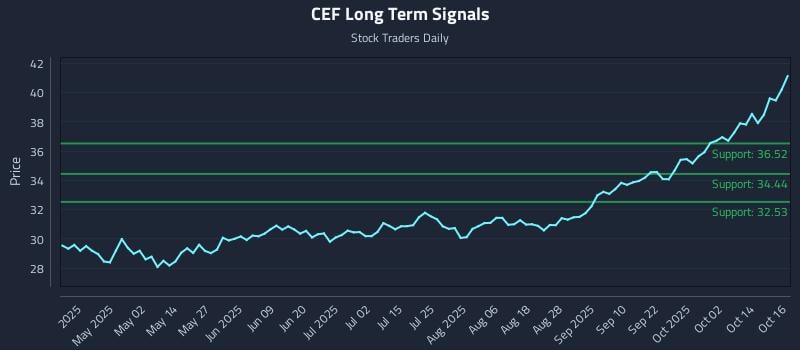 CEF Long Term Analysis for October 17 2025 CEF Long Term Analysis for October 17 2025
