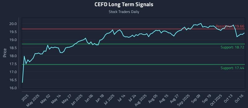 CEFD Long Term Analysis for October 17 2025 CEFD Long Term Analysis for October 17 2025