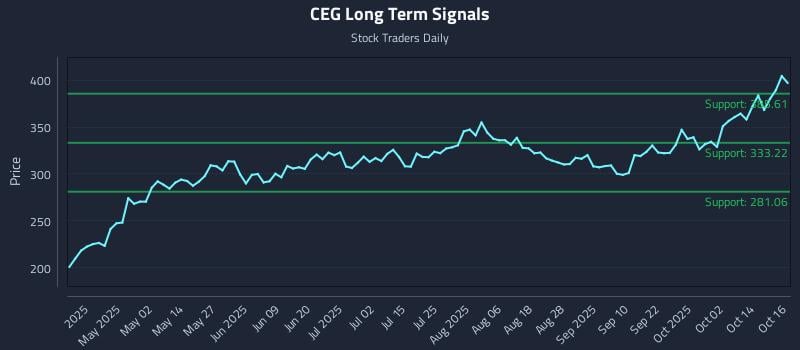 CEG Long Term Analysis for October 17 2025 CEG Long Term Analysis for October 17 2025