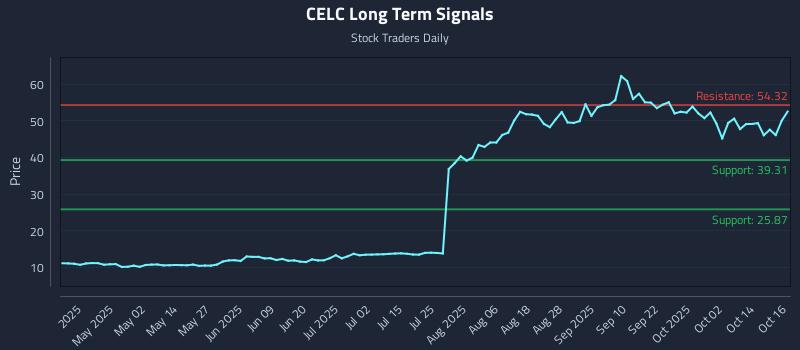CELC Long Term Analysis for October 17 2025
