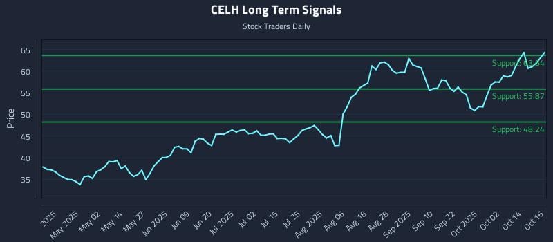 CELH Long Term Analysis for October 17 2025 CELH Long Term Analysis for October 17 2025