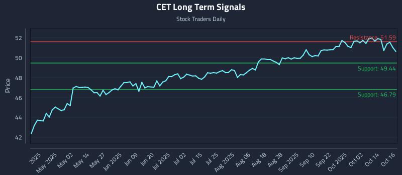 CET Long Term Analysis for October 17 2025 CET Long Term Analysis for October 17 2025