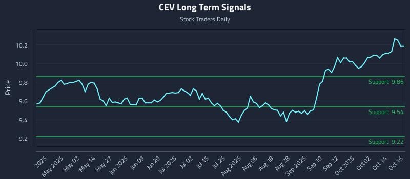 CEV Long Term Analysis for October 17 2025 CEV Long Term Analysis for October 17 2025