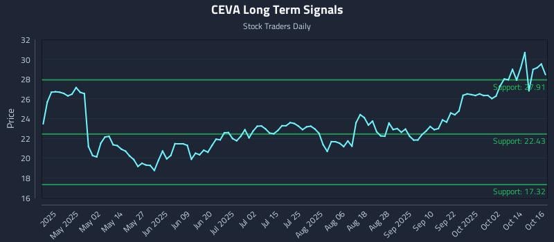 CEVA Long Term Analysis for October 17 2025 CEVA Long Term Analysis for October 17 2025