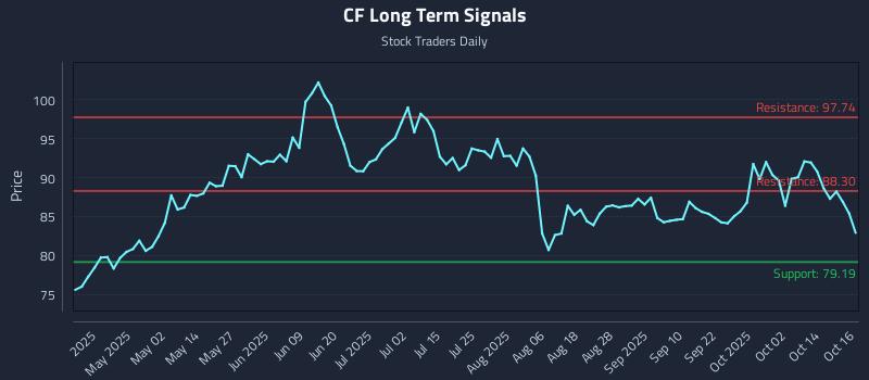 CF Long Term Analysis for October 17 2025