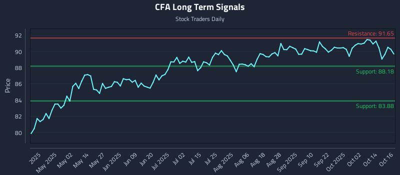 CFA Long Term Analysis for October 17 2025 CFA Long Term Analysis for October 17 2025