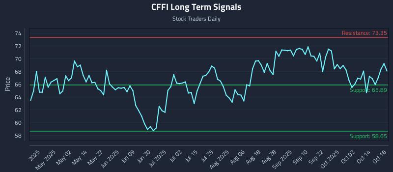 CFFI Long Term Analysis for October 17 2025 CFFI Long Term Analysis for October 17 2025