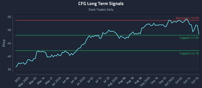 CFG Long Term Analysis for October 17 2025