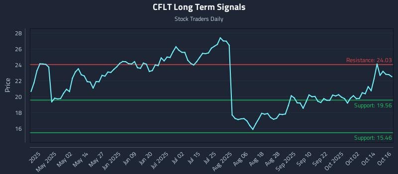 CFLT Long Term Analysis for October 17 2025 CFLT Long Term Analysis for October 17 2025