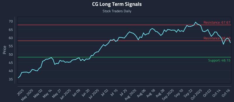CG Long Term Analysis for October 17 2025