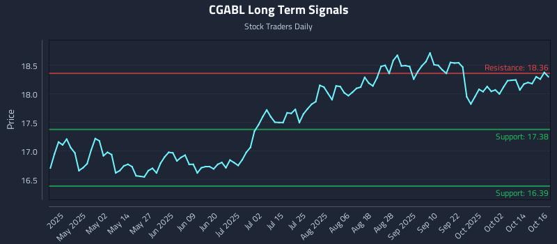 CGABL Long Term Analysis for October 17 2025 CGABL Long Term Analysis for October 17 2025