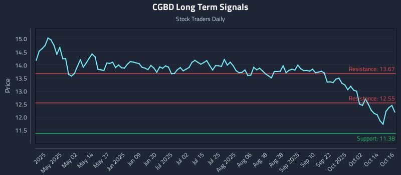 CGBD Long Term Analysis for October 17 2025 CGBD Long Term Analysis for October 17 2025