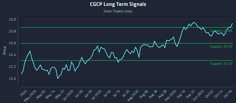 CGCP Long Term Analysis for October 17 2025 CGCP Long Term Analysis for October 17 2025