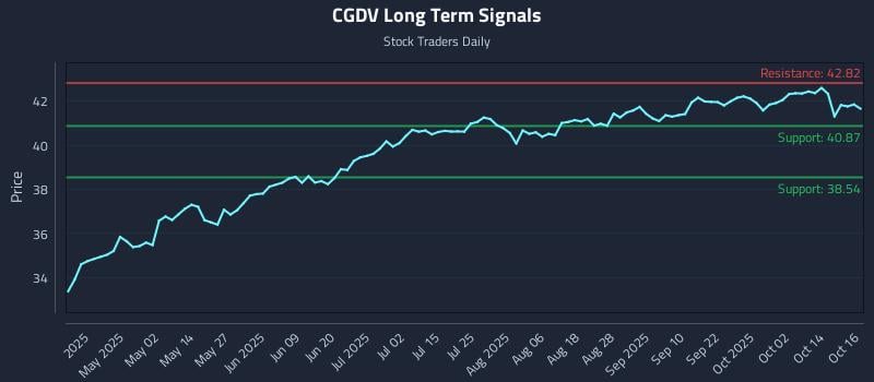 CGDV Long Term Analysis for October 17 2025 CGDV Long Term Analysis for October 17 2025