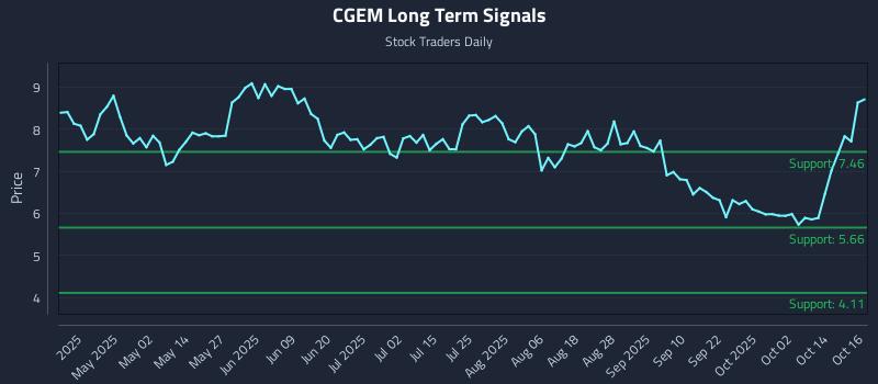 CGEM Long Term Analysis for October 17 2025 CGEM Long Term Analysis for October 17 2025