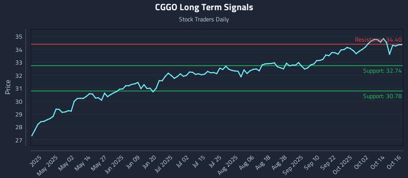 CGGO Long Term Analysis for October 17 2025 CGGO Long Term Analysis for October 17 2025