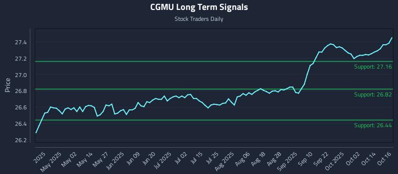 CGMU Long Term Analysis for October 17 2025 CGMU Long Term Analysis for October 17 2025