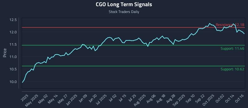 CGO Long Term Analysis for October 17 2025 CGO Long Term Analysis for October 17 2025