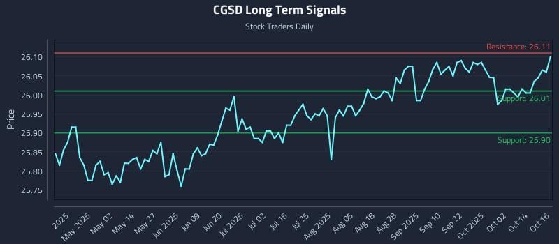 CGSD Long Term Analysis for October 17 2025 CGSD Long Term Analysis for October 17 2025