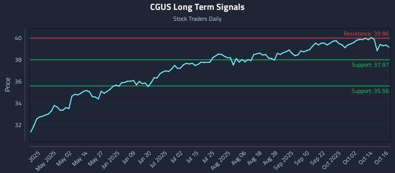 CGUS Long Term Analysis for October 17 2025 CGUS Long Term Analysis for October 17 2025