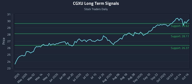 CGXU Long Term Analysis for October 17 2025 CGXU Long Term Analysis for October 17 2025