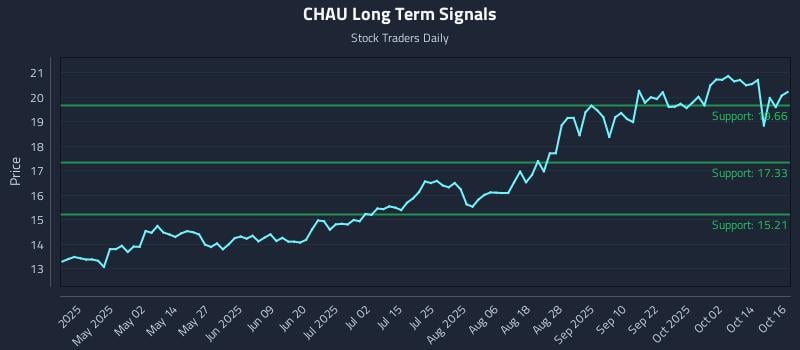 CHAU Long Term Analysis for October 17 2025 CHAU Long Term Analysis for October 17 2025