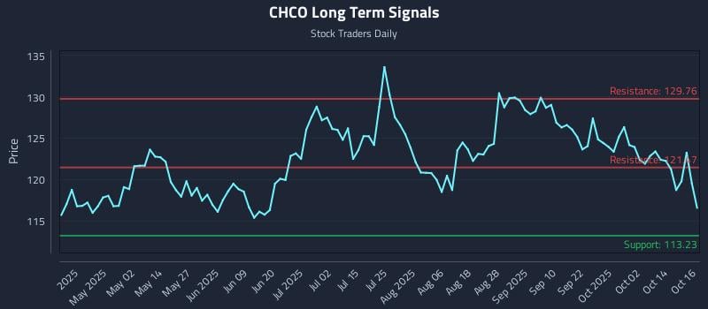 CHCO Long Term Analysis for October 17 2025 CHCO Long Term Analysis for October 17 2025