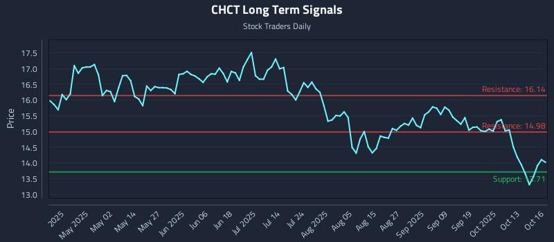 CHCT Long Term Analysis for October 17 2025 CHCT Long Term Analysis for October 17 2025