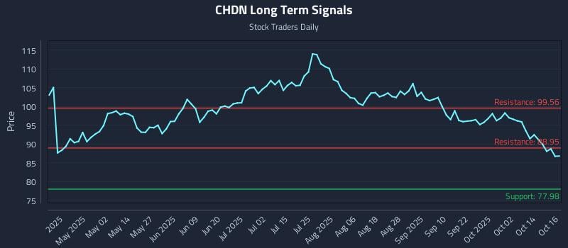 CHDN Long Term Analysis for October 17 2025 CHDN Long Term Analysis for October 17 2025